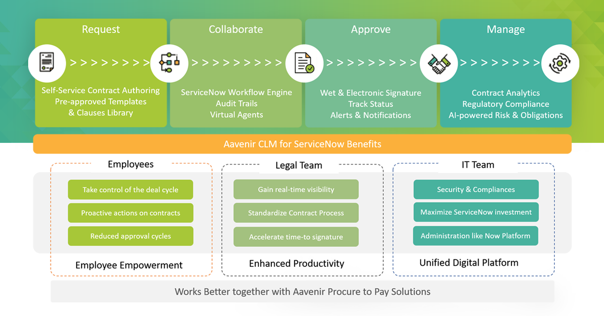 Flowchart of Aavenir CLM