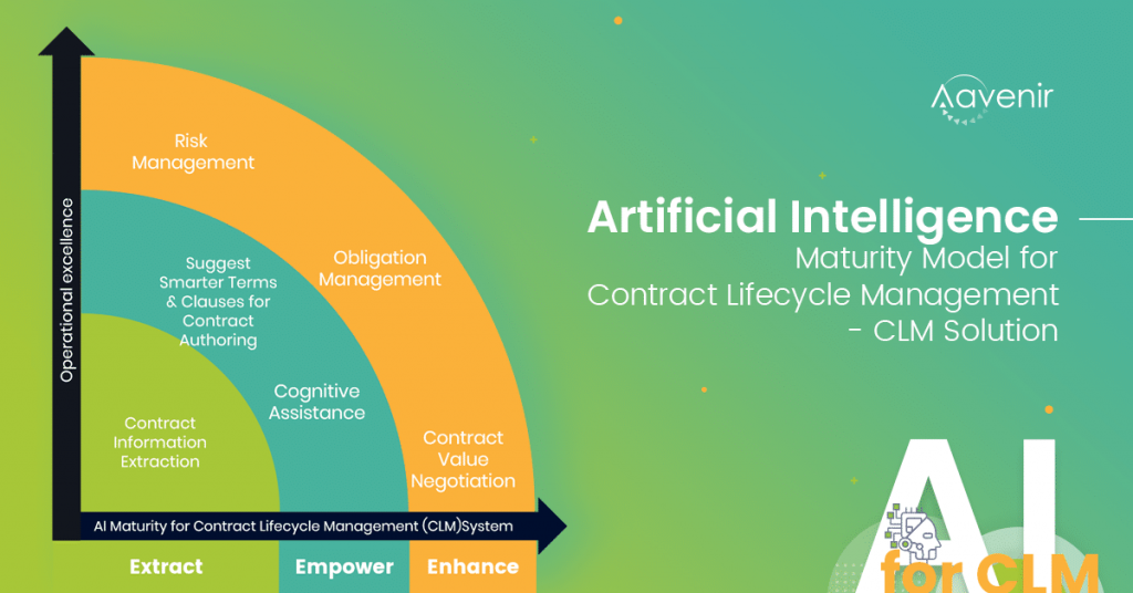 Artificial Intelligence in Contract Lifecycle Management (CLM) – The Maturity Model for Success 1 Artificial Intelligence features for AI in contract management