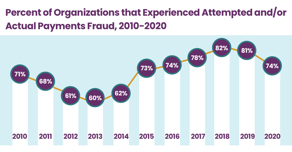 How to Guard Organizations Against Accounts Payable Risks? 1 actual payments fraud