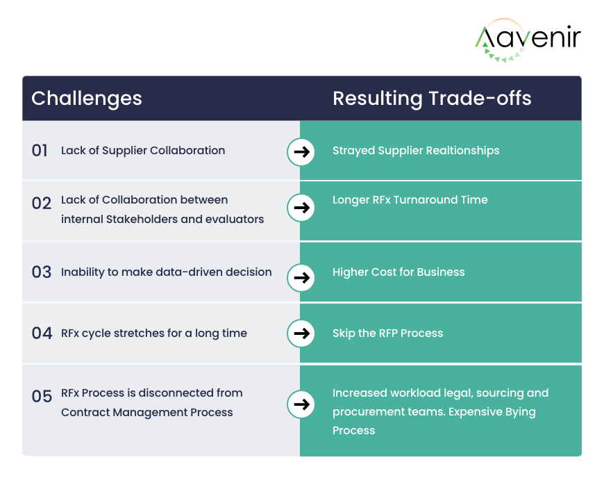 Accelerating Strategic Sourcing on ServiceNow 1 Challanges resulting tradeoff