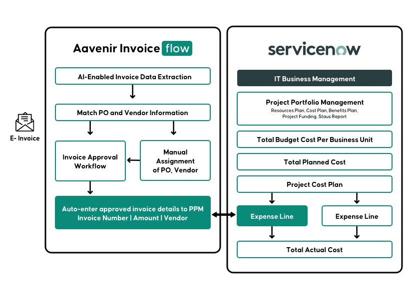 ServiceNow PPM integration with Aavenir Invoiceflow – A foolproof solution to challenges of managing actual costs 1 PPM Invoiceflow