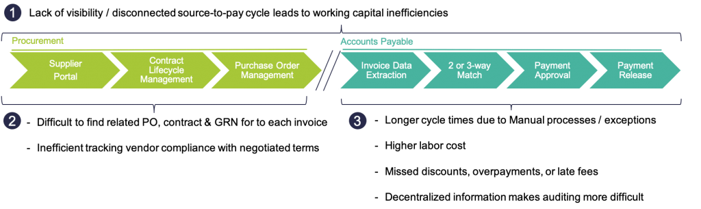Closing the Gap: Procurement and Accounts Payable 1 image