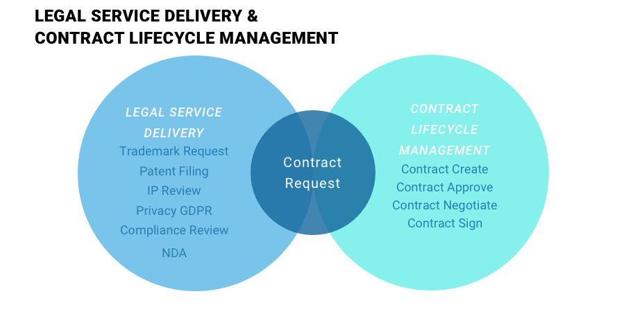 Accelerate Legal Service Delivery with Aavenir Contract Lifecycle Management 1 ServiceNow legal service management