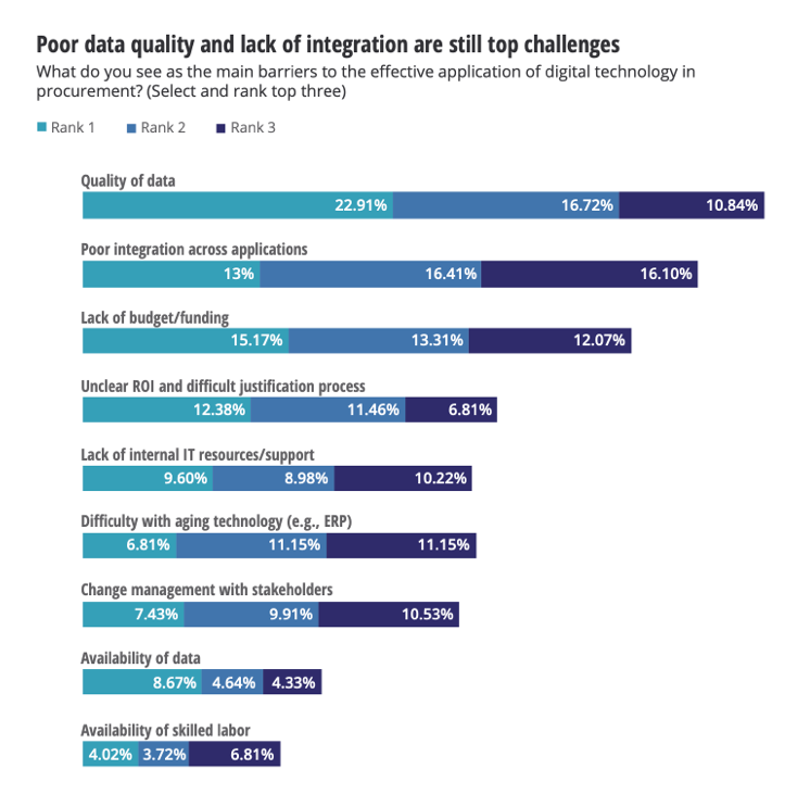 Unleash Breakthrough with AI-enabled Procurement on ServiceNow at Knowledge21 2 poor data quality lack integration challenges