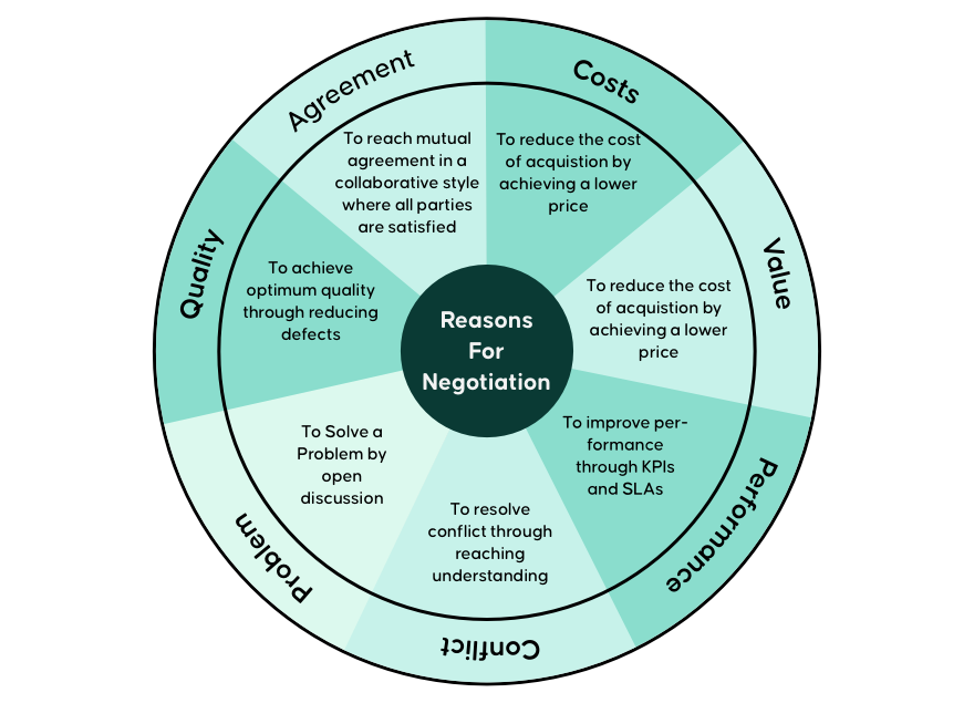 Improve Procurement Contract Negotiations on ServiceNow 1 supply chain for various reasons