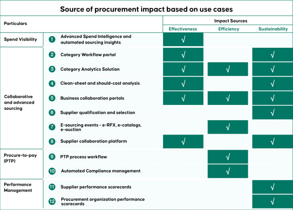 5 Procurement & Sourcing Trends for 2022 and Beyond 5 Adopting the Cloud 1