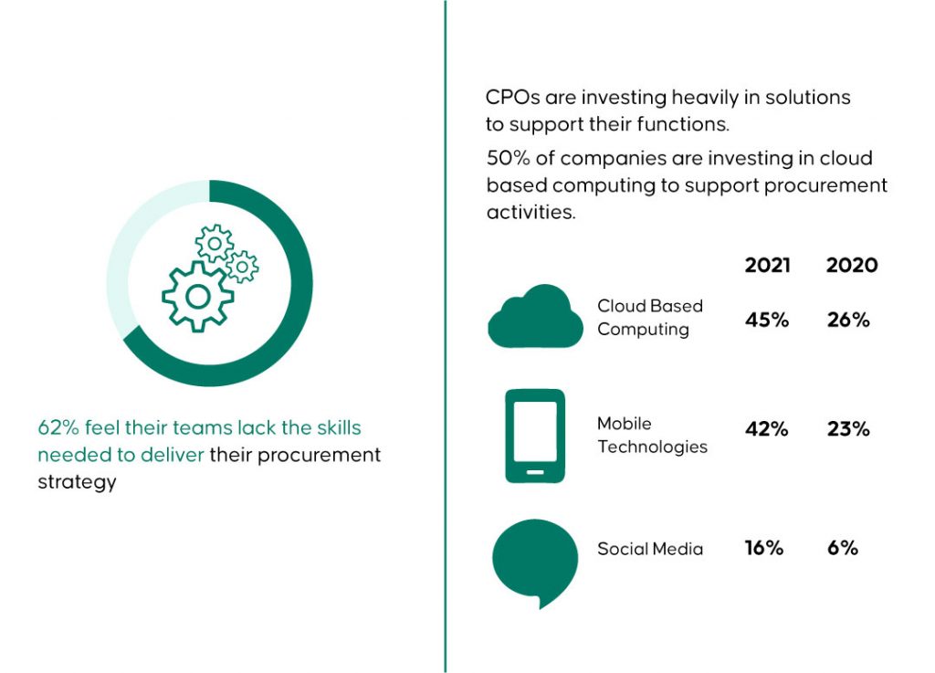 5 Procurement & Sourcing Trends for 2022 and Beyond 4 Embracing Mobility Technology 1