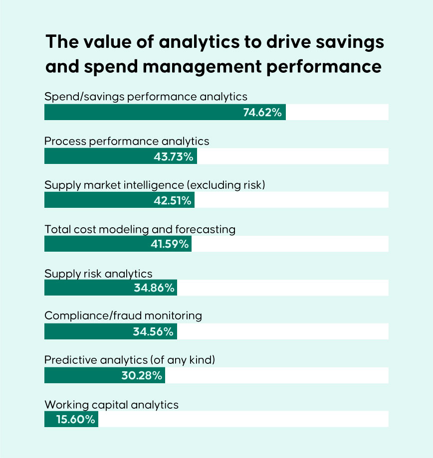 5 Procurement & Sourcing Trends for 2022 and Beyond 3 Figure 9 1