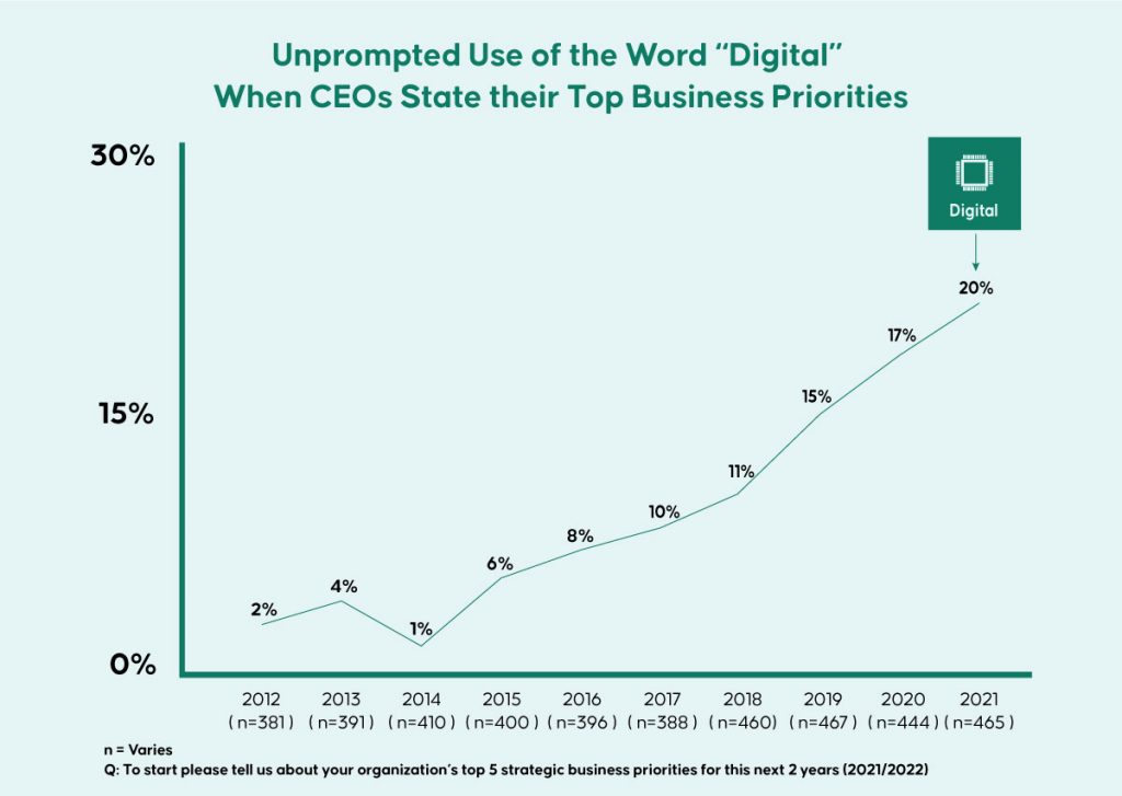 Accounts Payable Trends: What to Expect in 2022 1 Graph