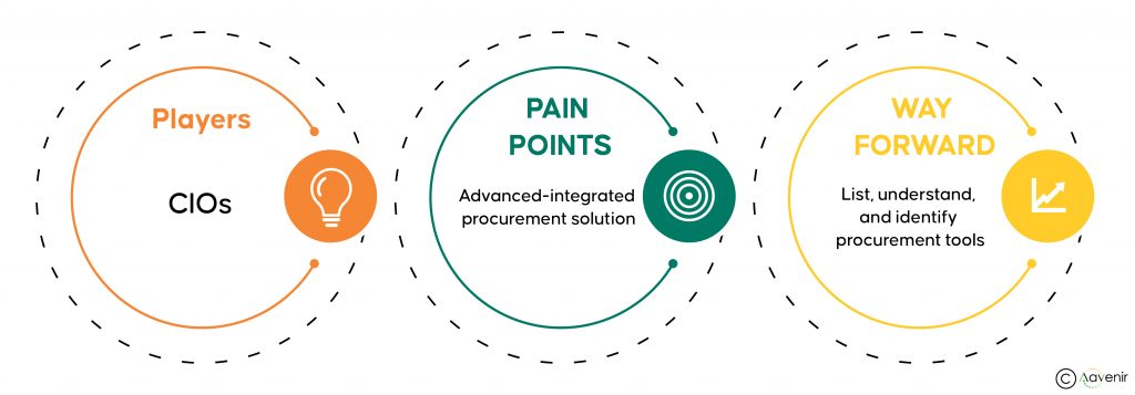Unraveling the Procurement & IT Ecosystem - Discover Possibilities & Change the Game 3 Image 1 3
