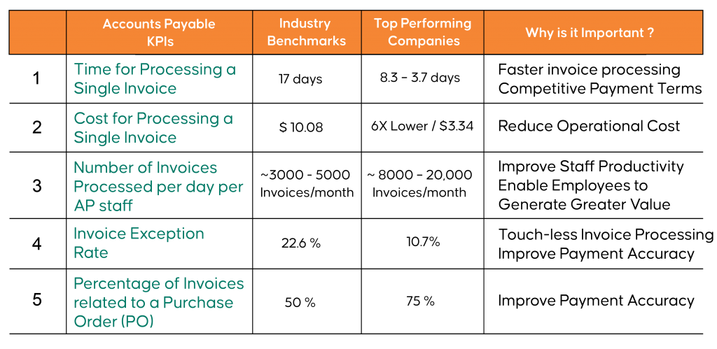 5 KPIs That Drive Accounts Payable Performance 3 AP KPI Tabular Presentation