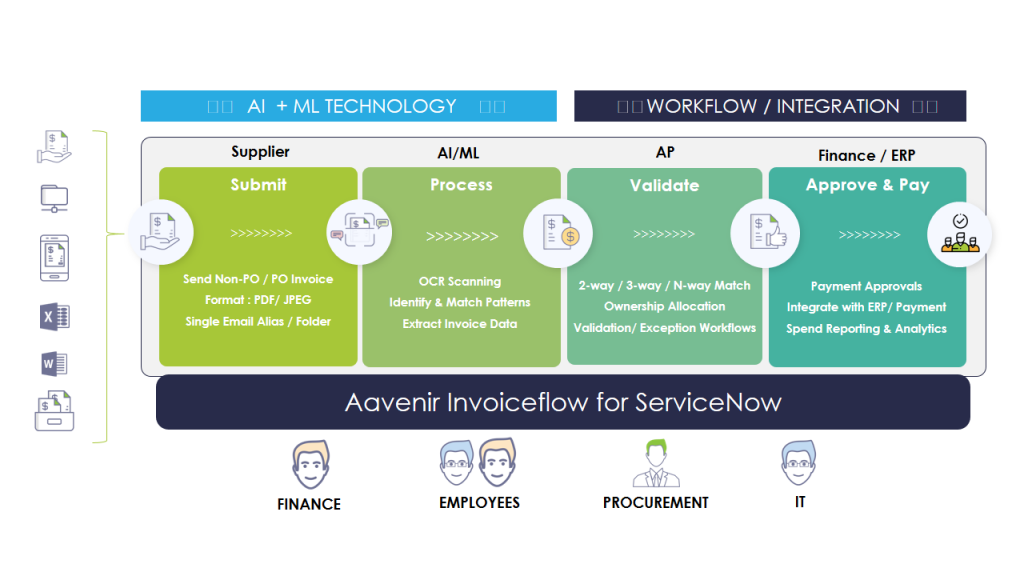5 KPIs That Drive Accounts Payable Performance 4 Aavenir Invoiceflow Chart
