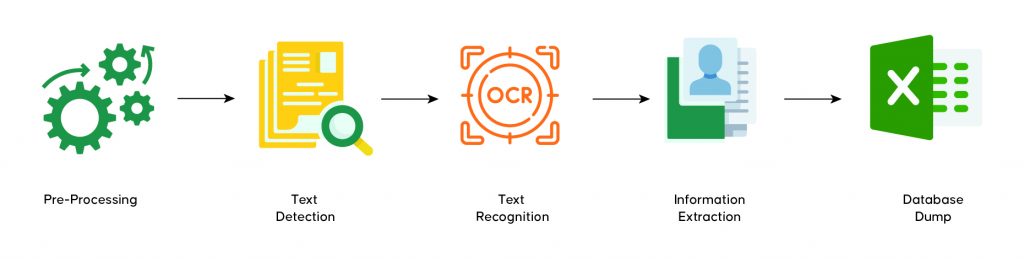 How to Get Over 95% Invoice Data Extraction Accuracy 1 OCR & NLP
