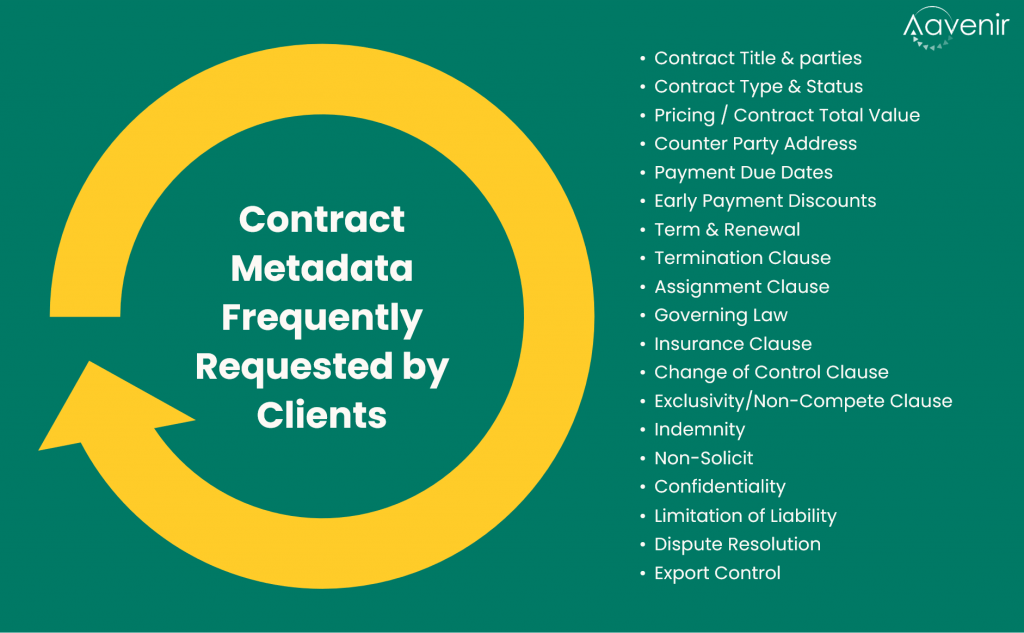 Facing Contract Management Challenges? AI Can Help Driving Contracting Excellence 5 Contract Metadata Extraction Frequently Requested by Clients 2