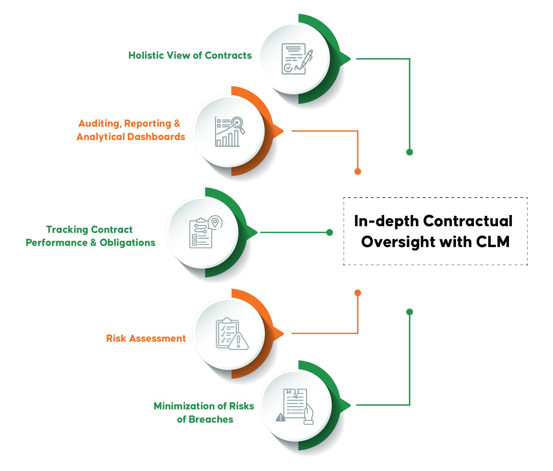 In-depth Contractual Oversight with CLM Merger and Acquisitions