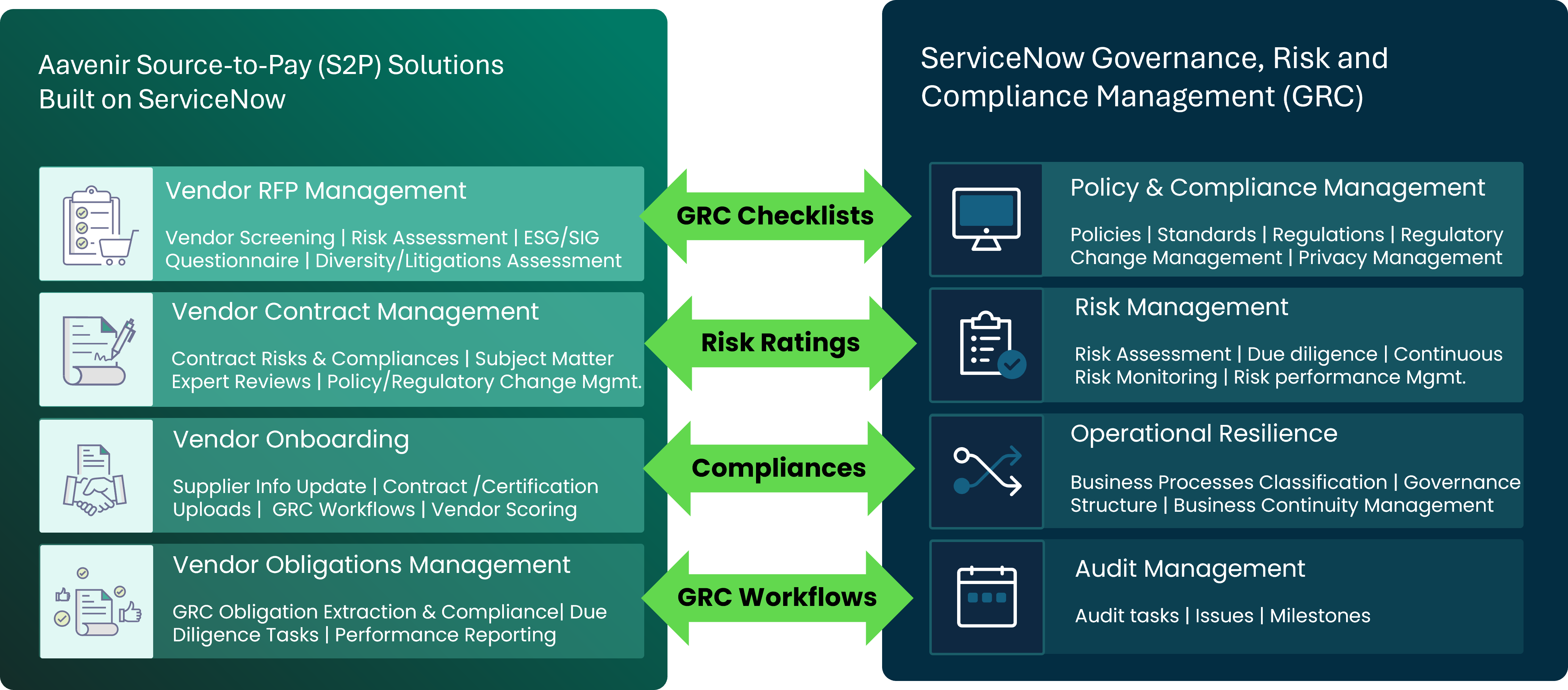 ServiceNow GRC Meets Aavenir Source-to-Pay: Implementing Real-time Vendor Risk and Compliance Management 1 Vendor Risk and Compliance Management with Aavenir Source to Pay Solutions and ServiceNow GRC Integration Architecture