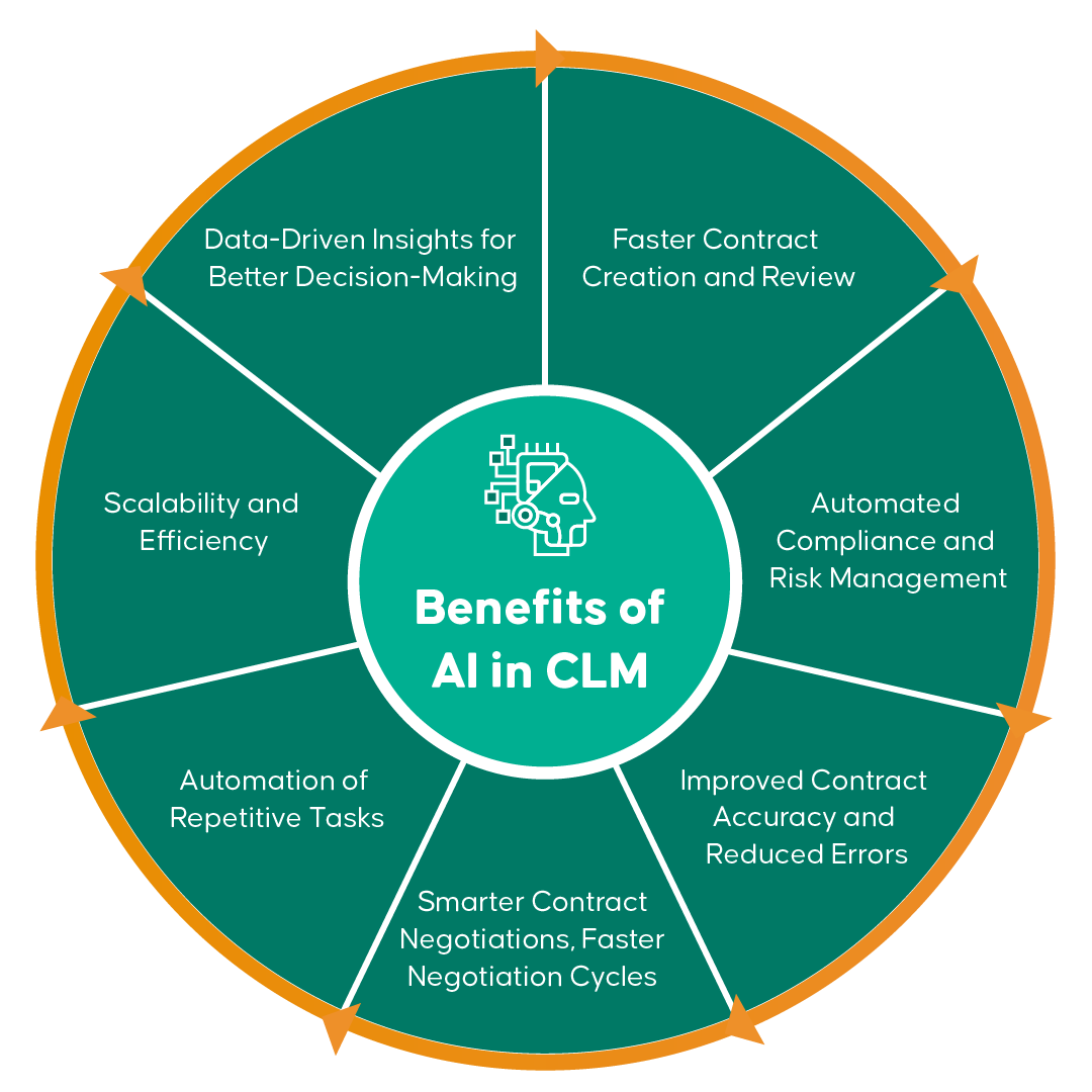 7 Benefits of AI in CLM