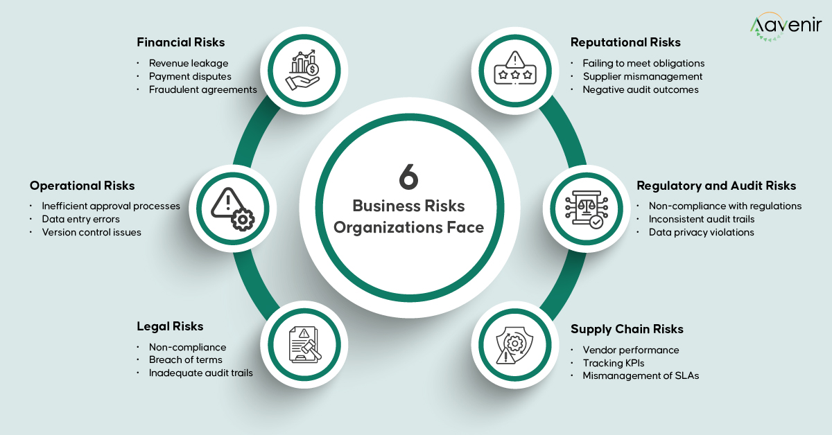 6 Ways CLM Helps Mitigate Business Risks 1 6 types of business risks organizations face