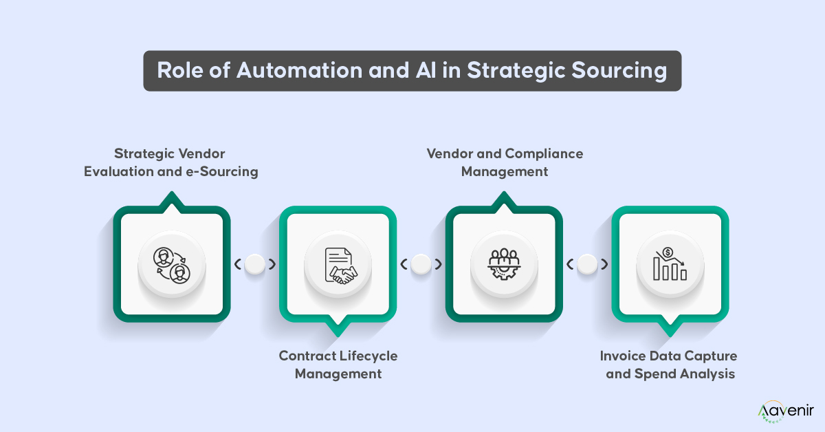 Automation & AI in Strategic Sourcing Automation & AI in Strategic Sourcing