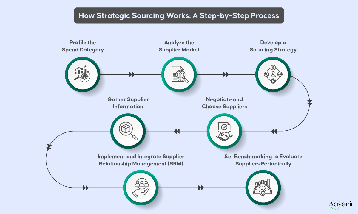 How Strategic Sourcing Works How Strategic Sourcing Works