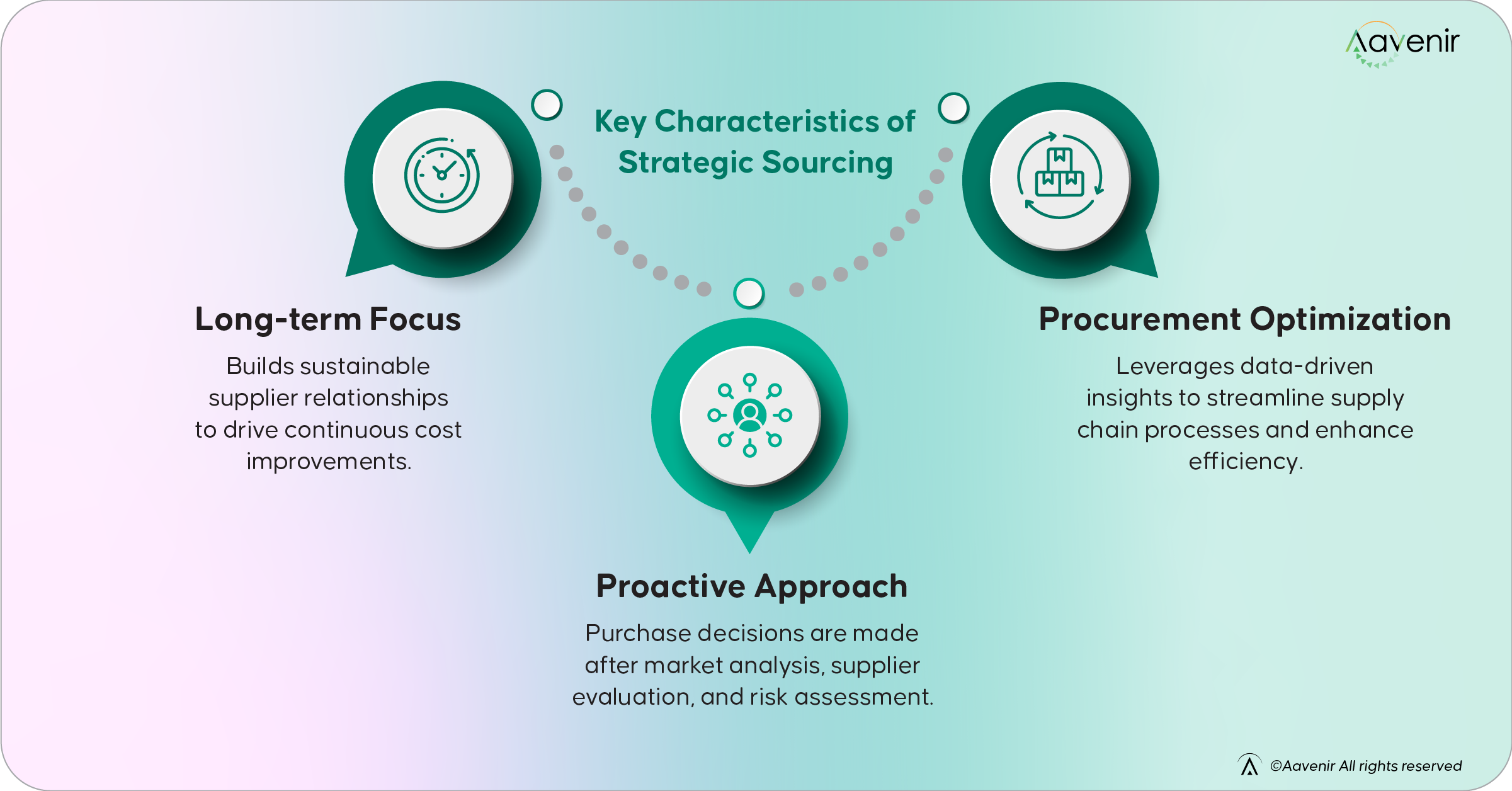 Characteristics of Strategic Sourcing Characteristics of Strategic Sourcing