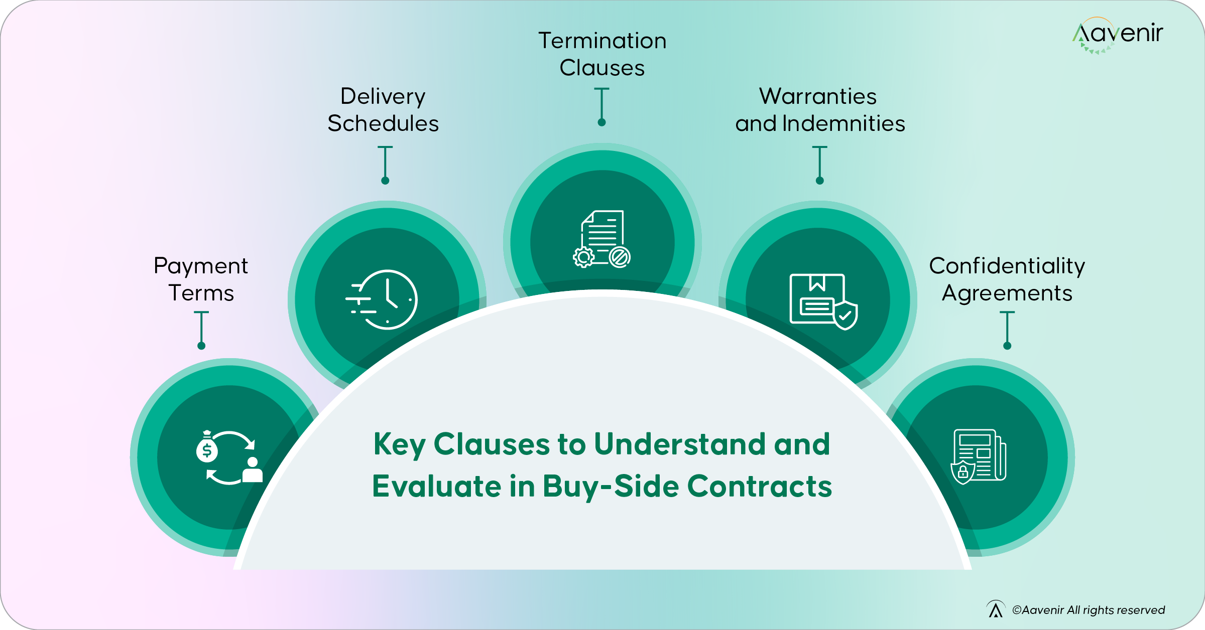 Key Buy Side Contracts Clauses