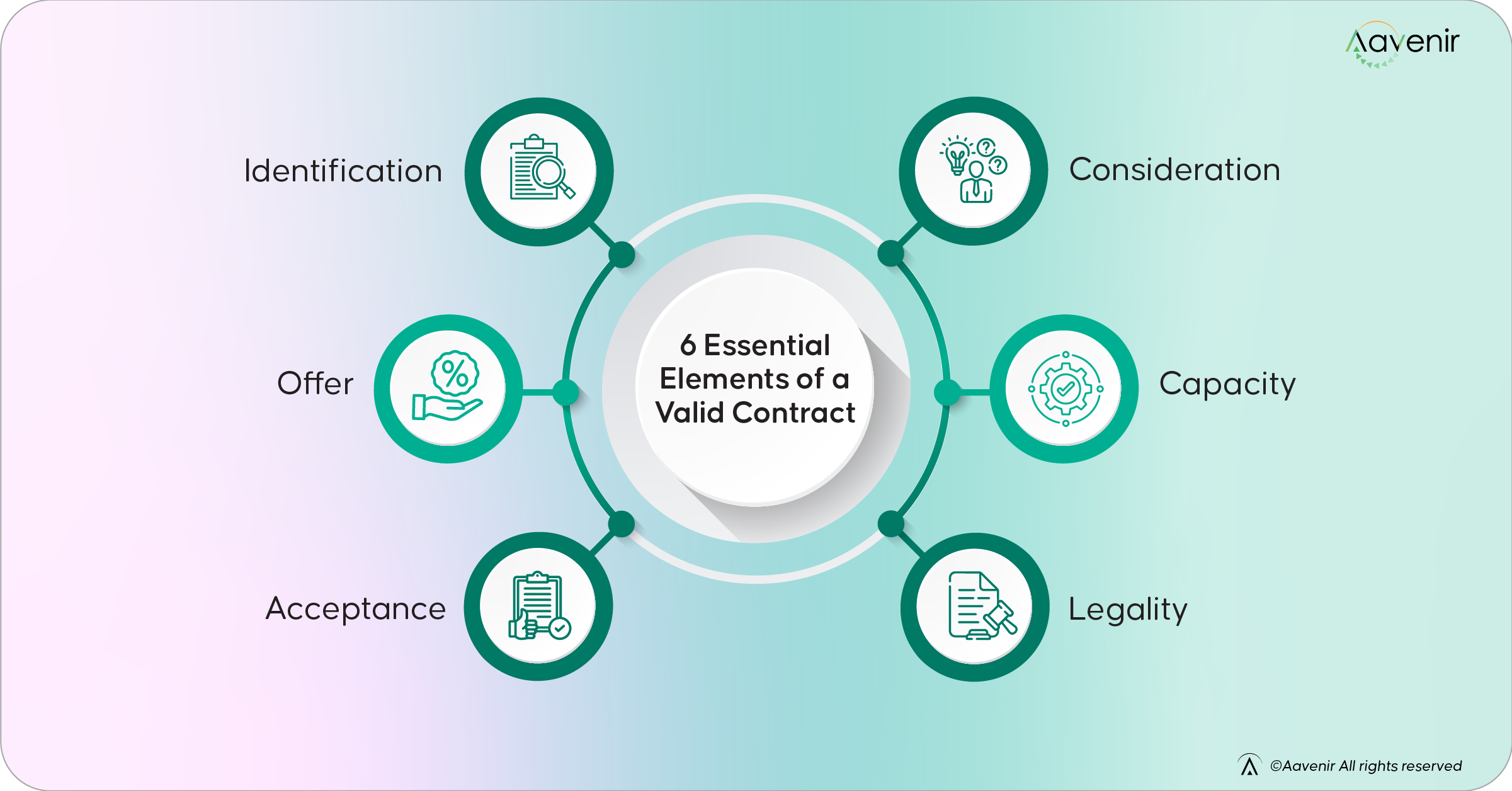 Key Elements of a Contract