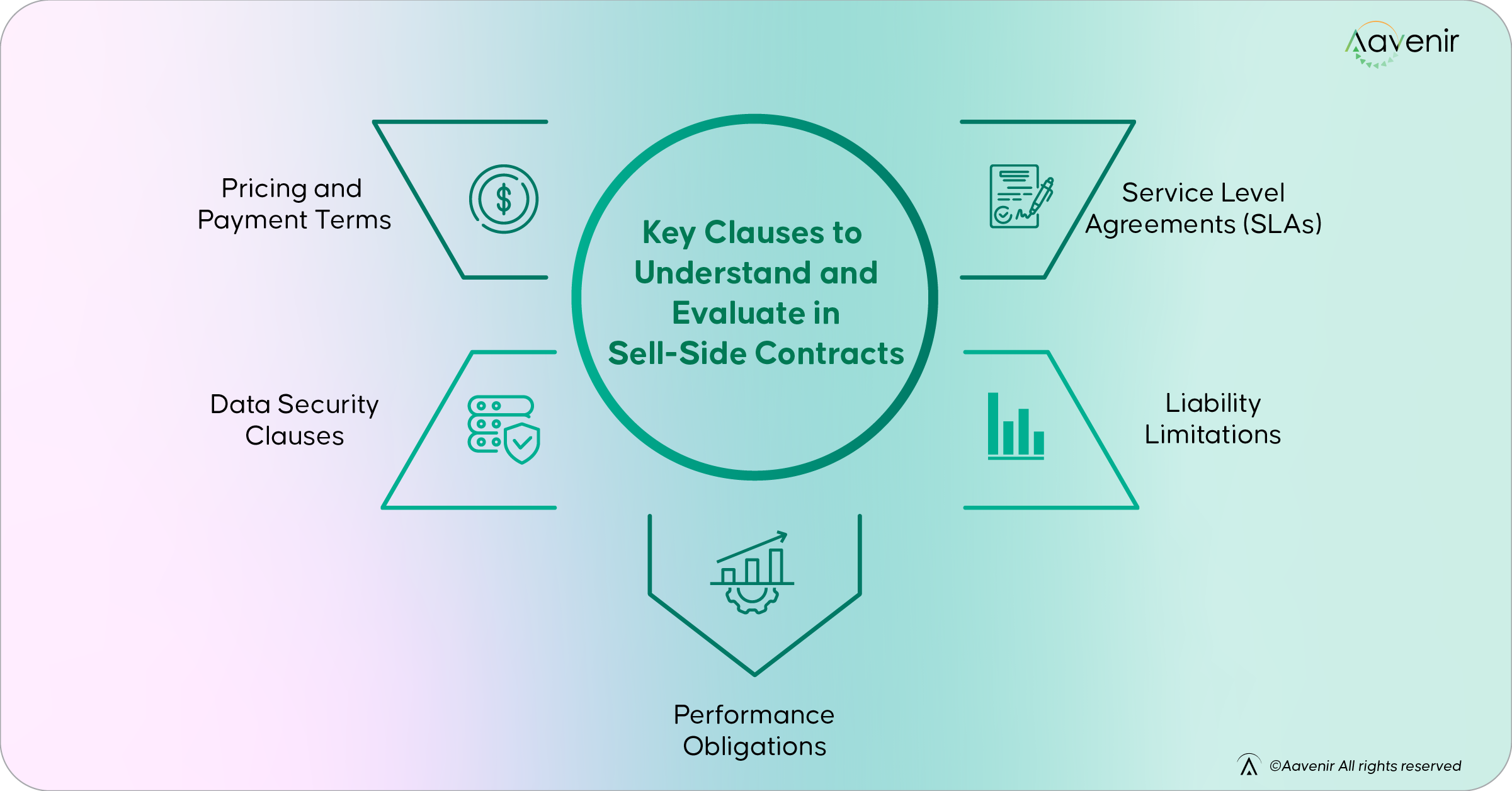 Key Sell Side Contracts Clauses