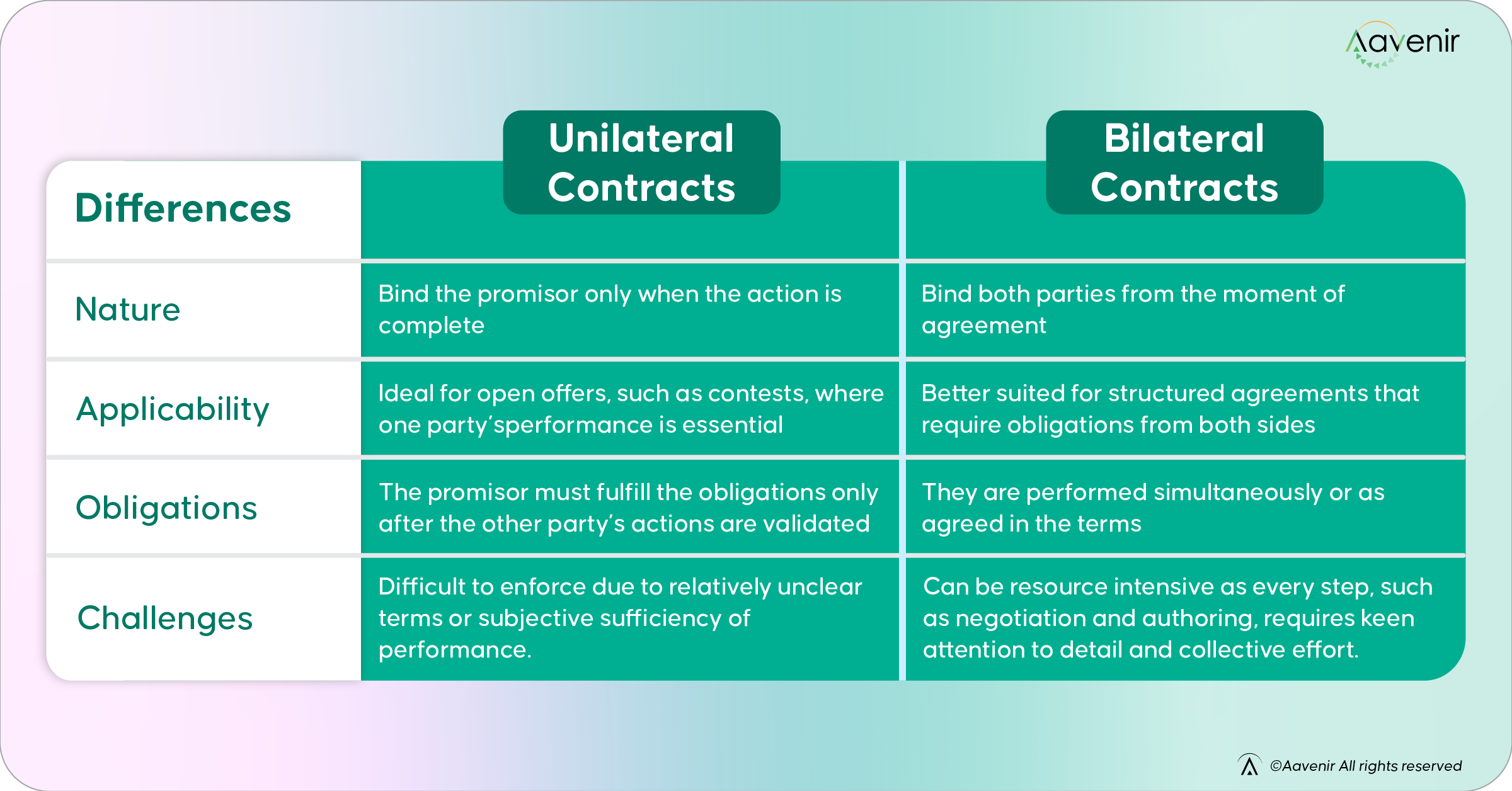 Key differences between Unilateral & Bilateral Contract Key differences between Unilateral & Bilateral Contract