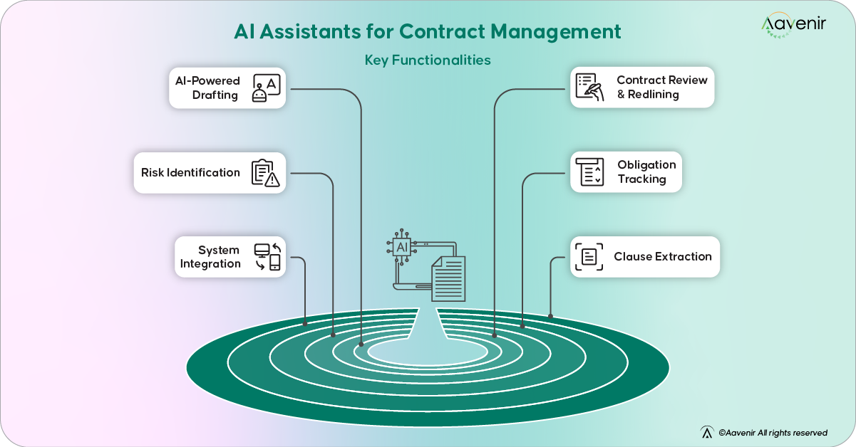 AI Assistants for Contract Management